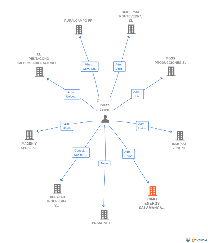 Vinculaciones societarias de INMO ENERGY SALAMANCA SL