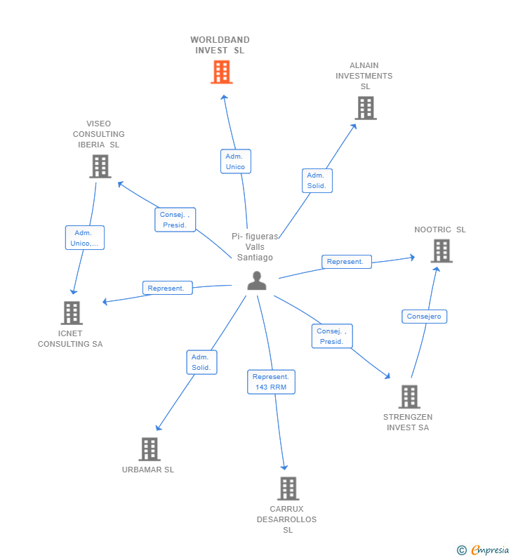 Vinculaciones societarias de WORLDBAND INVEST SL