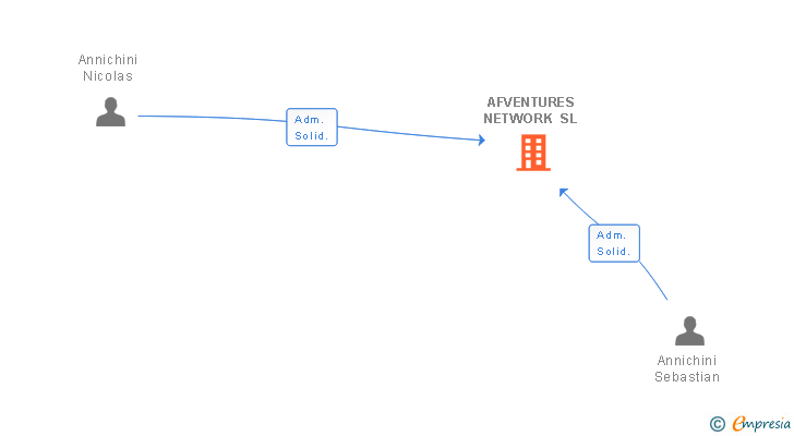 Vinculaciones societarias de AFVENTURES NETWORK SL