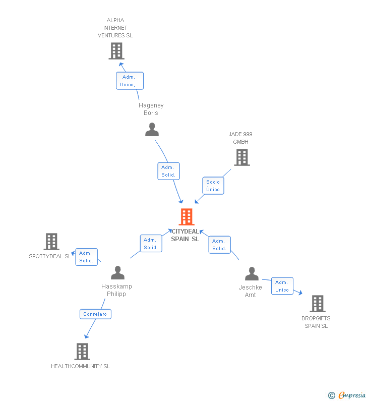 Vinculaciones societarias de CITYDEAL SPAIN SL
