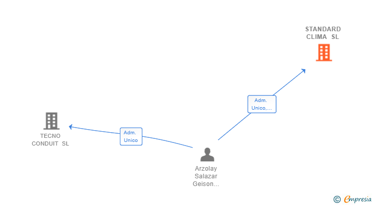 Vinculaciones societarias de STANDARD CLIMA SL