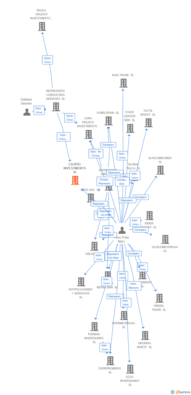 Vinculaciones societarias de EF III VALENCIA PA104 PROPCO SL