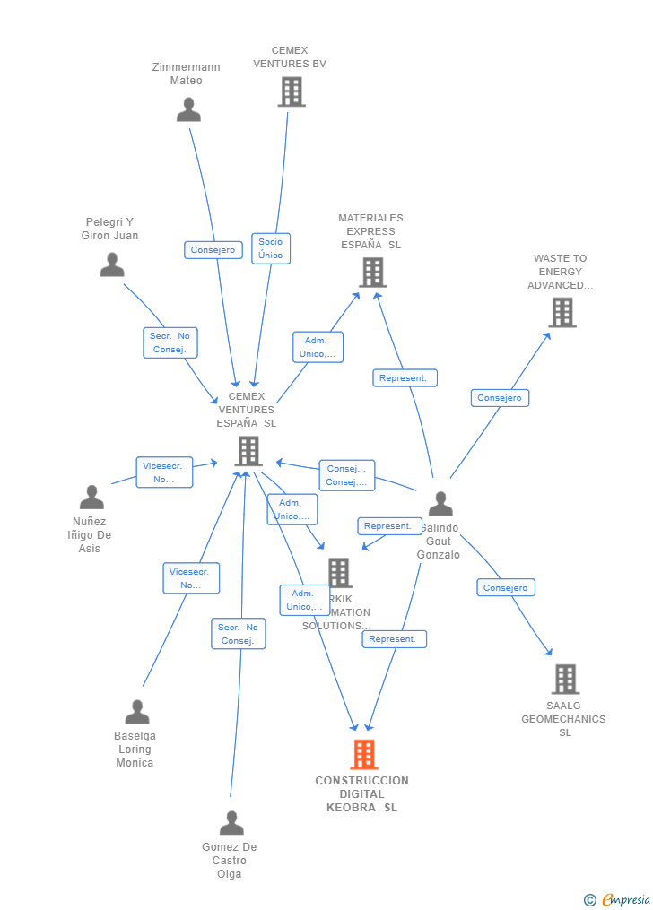 Vinculaciones societarias de CONSTRUCCION DIGITAL KEOBRA SL