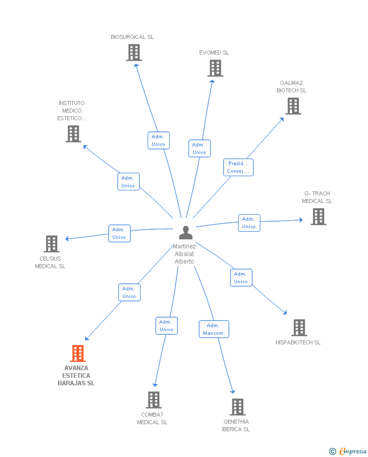 Vinculaciones societarias de AVANZA ESTETICA BARAJAS SL