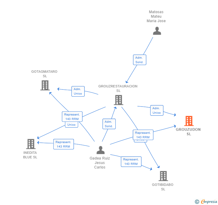 Vinculaciones societarias de GROUZUDON SL