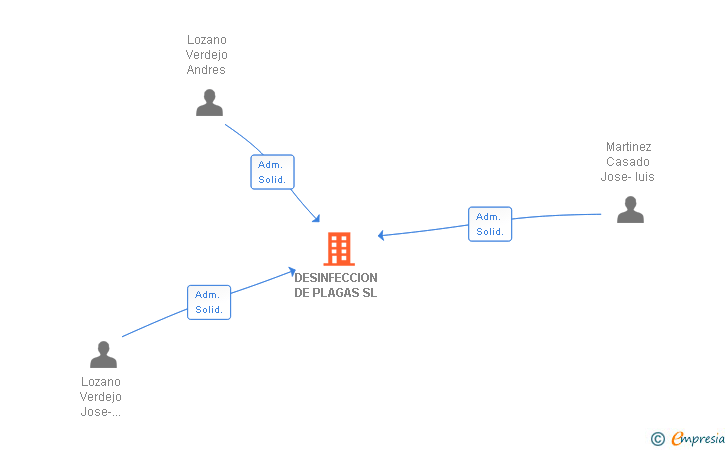Vinculaciones societarias de DESINFECCION DE PLAGAS SL