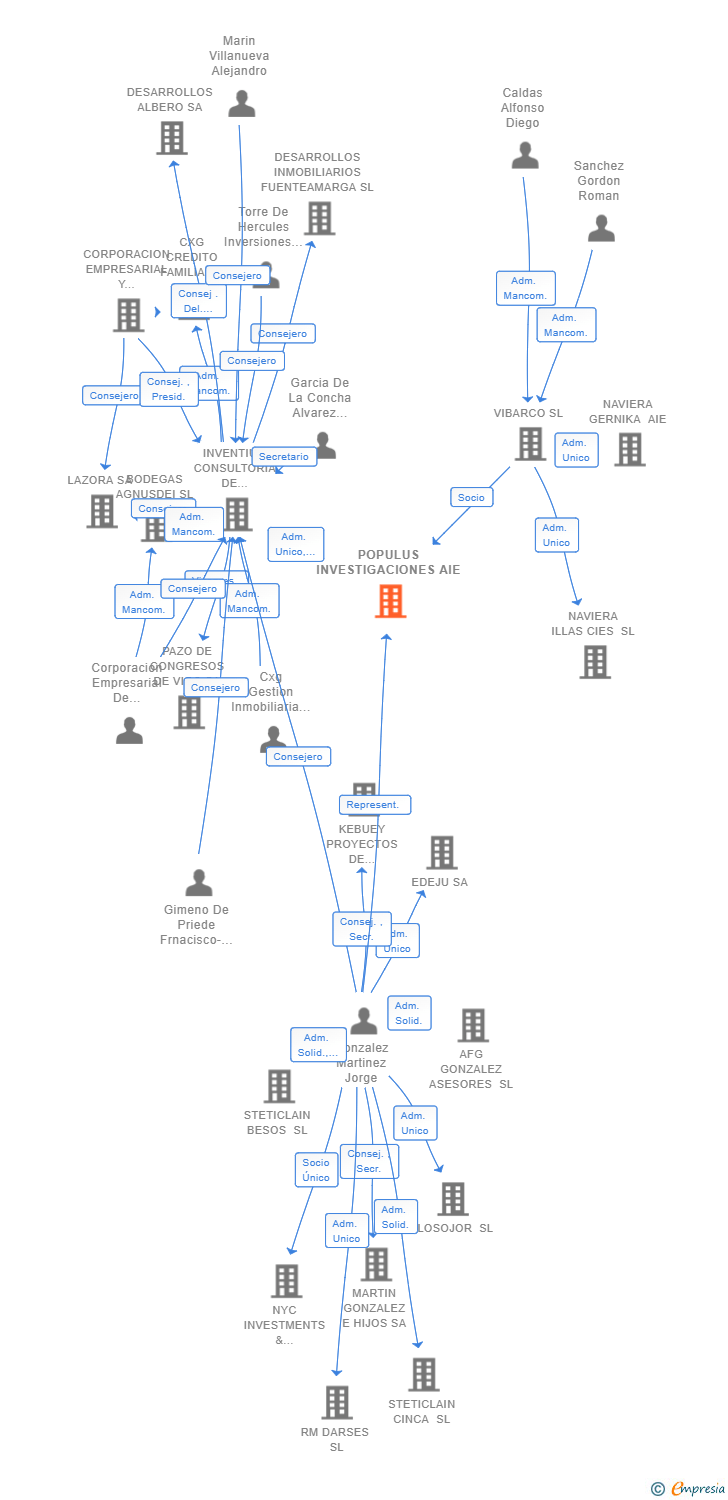 Vinculaciones societarias de POPULUS INVESTIGACIONES AIE (EXTINGUIDA)