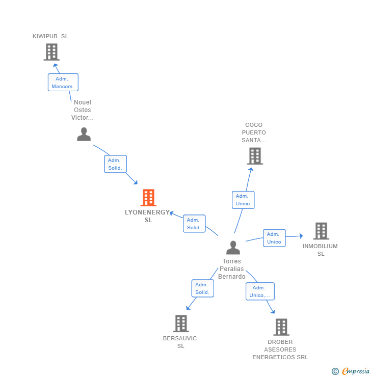 Vinculaciones societarias de LYONENERGY SL