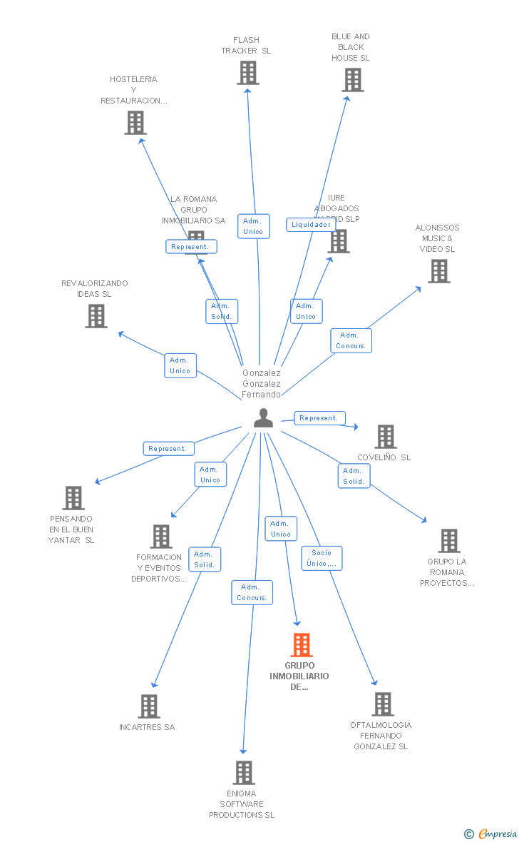 Vinculaciones societarias de GRUPO INMOBILIARIO DE INVERSION SL