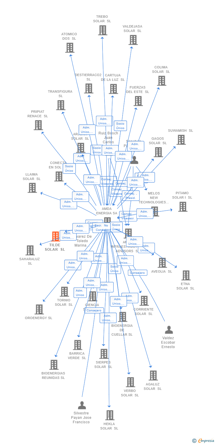 Vinculaciones societarias de TILDE SOLAR SL