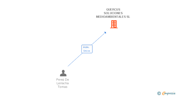 Vinculaciones societarias de QUERCUS SOLUCIONES MEDIOAMBIENTALES SL