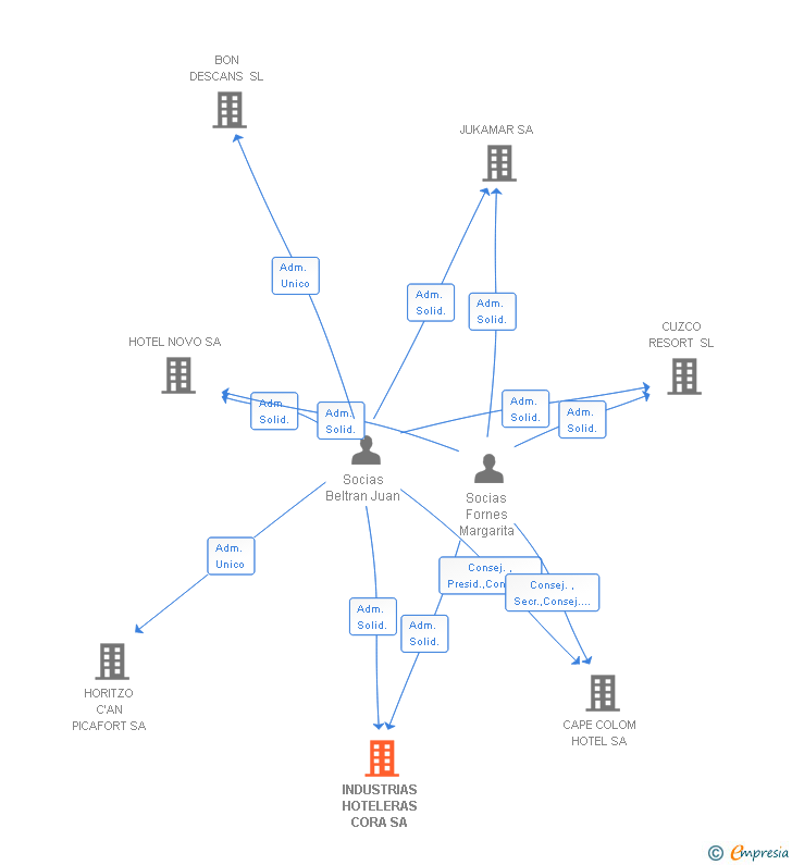 Vinculaciones societarias de INDUSTRIAS HOTELERAS CORA SA