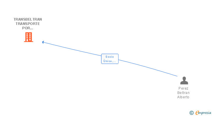 Vinculaciones societarias de TRANSBELTRAN TRANSPORTE POR CARRETERA SL