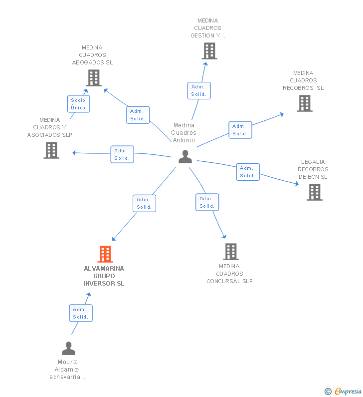 Vinculaciones societarias de ALVAMARINA GRUPO INVERSOR SL