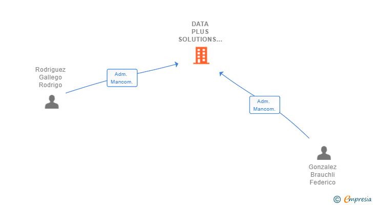 Vinculaciones societarias de DATA PLUS SOLUTIONS SL