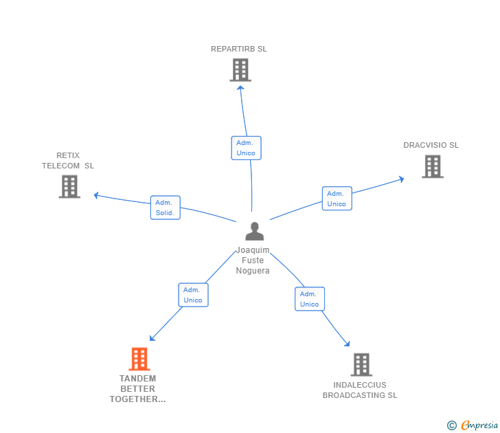 Vinculaciones societarias de TANDEM BETTER TOGETHER SL