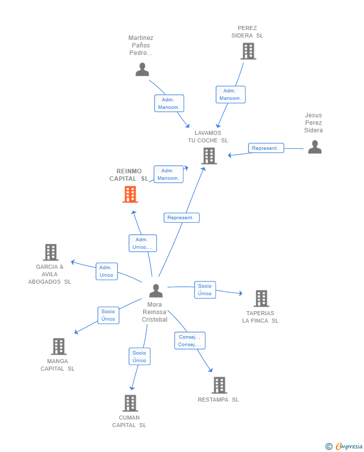 Vinculaciones societarias de REINMO CAPITAL SL