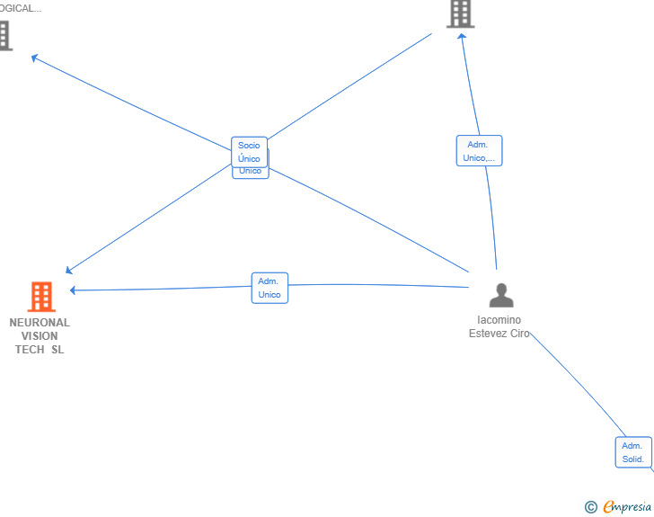 Vinculaciones societarias de NEURONAL VISION TECH SL