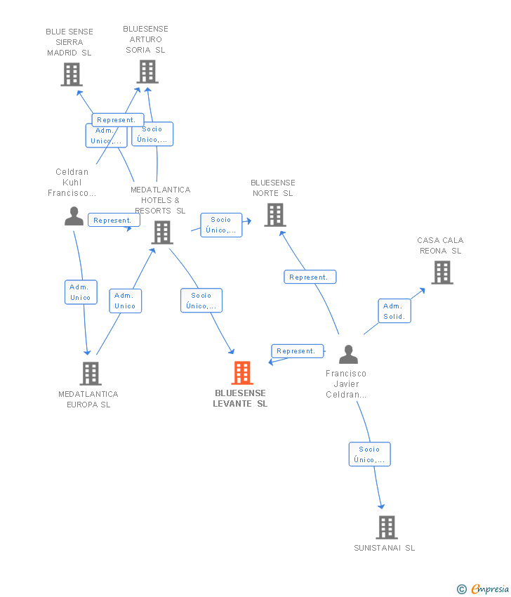 Vinculaciones societarias de BLUESENSE LEVANTE SL