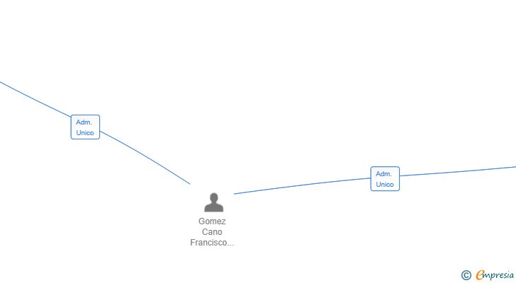 Vinculaciones societarias de AUREZA DUO SL