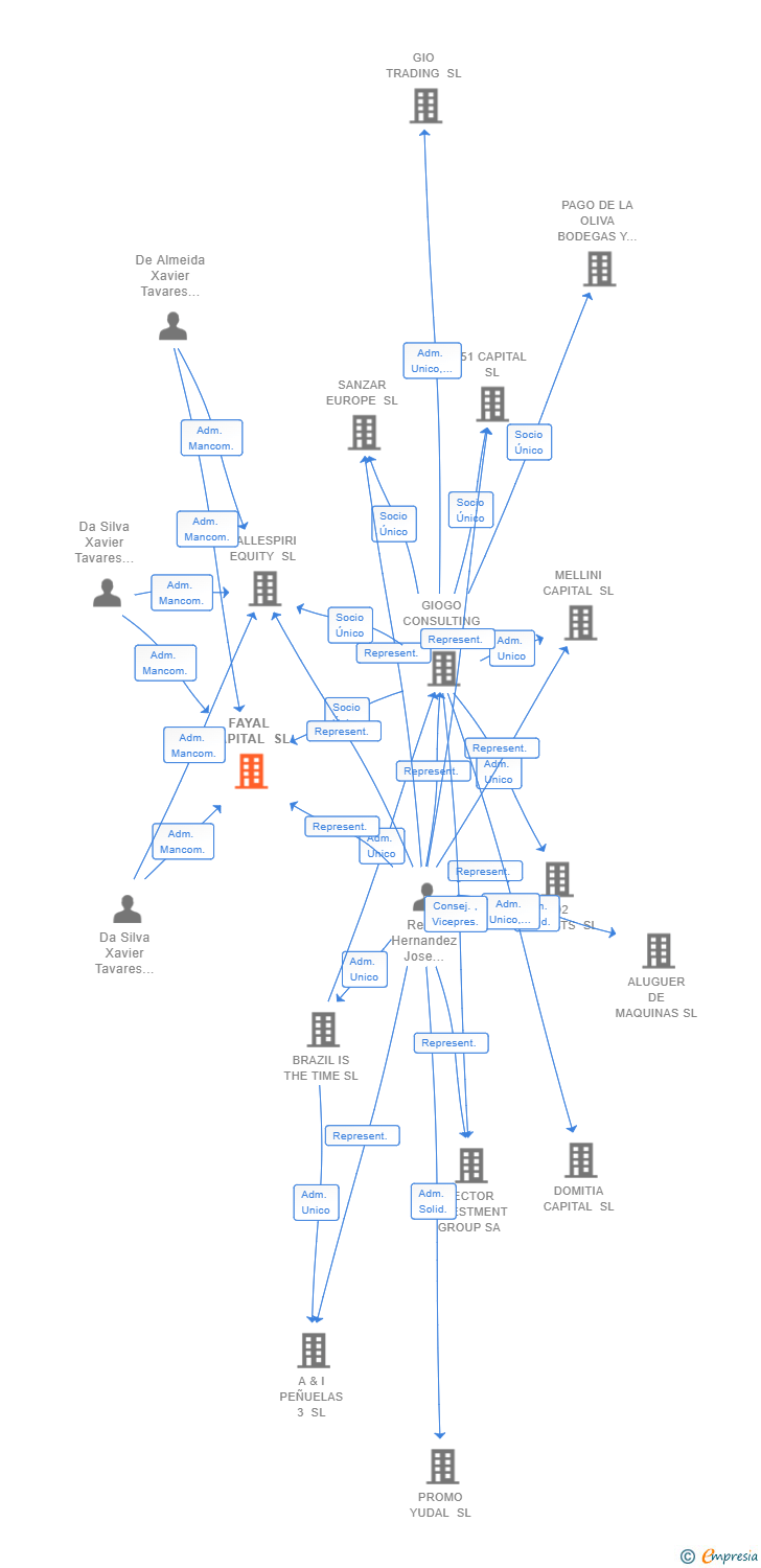 Vinculaciones societarias de FAYAL CAPITAL SL