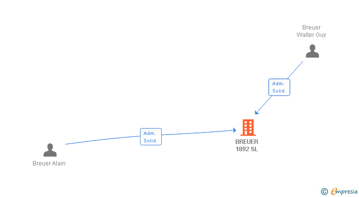 Vinculaciones societarias de BREUER 1892 SL