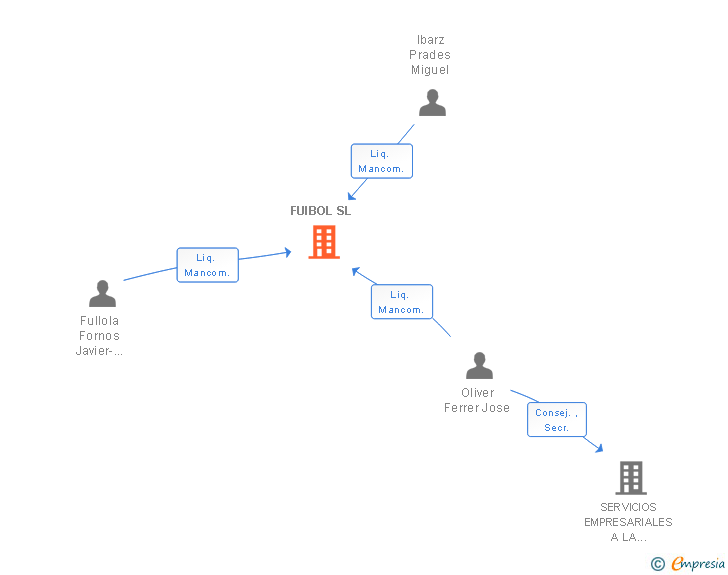 Vinculaciones societarias de FUIBOL SL