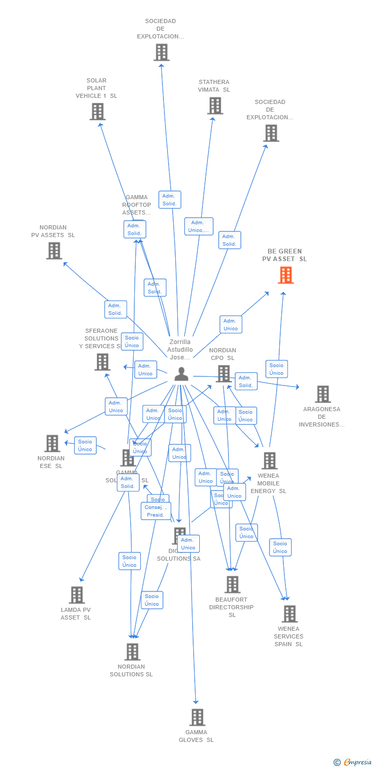 Vinculaciones societarias de BE GREEN PV ASSET SL