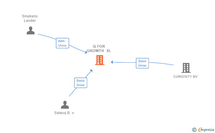 Vinculaciones societarias de Q FOR GROWTH SL (EXTINGUIDA)