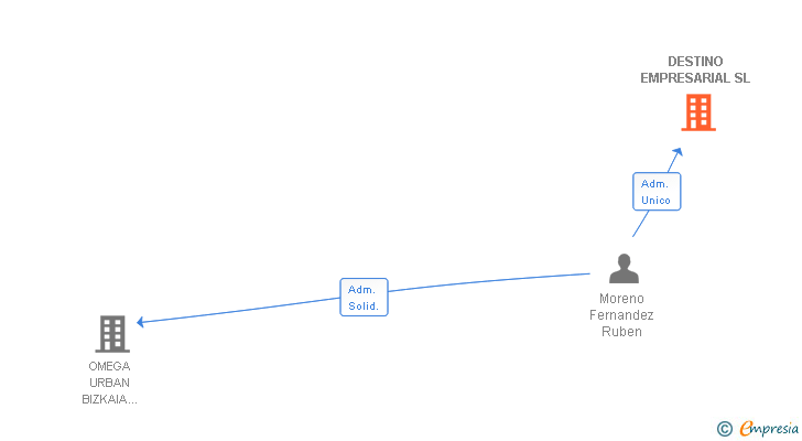 Vinculaciones societarias de DESTINO EMPRESARIAL SL