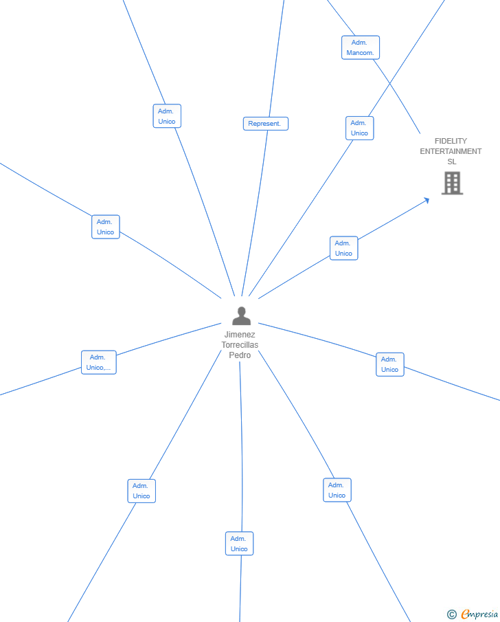 Vinculaciones societarias de LA VUELTA VERTICAL SL