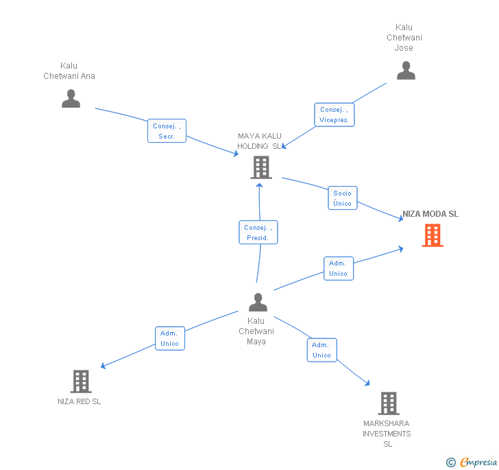 Vinculaciones societarias de NIZA MODA SL
