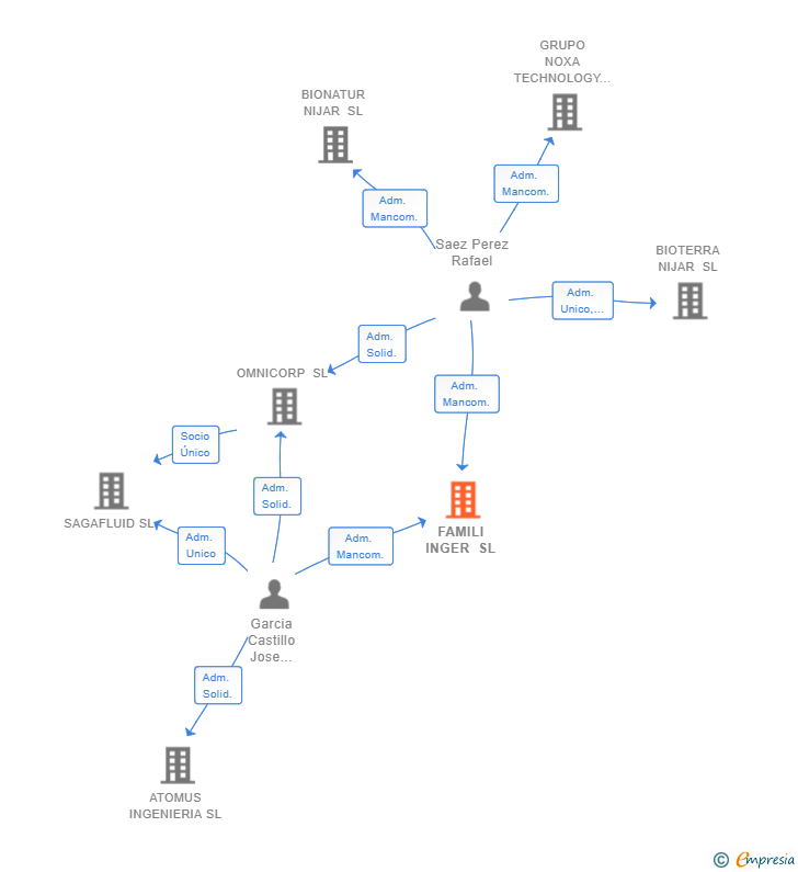 Vinculaciones societarias de FAMILI INGER SL