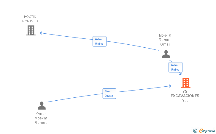 Vinculaciones societarias de 7S EXCAVACIONES Y CANTERAS BCN SL