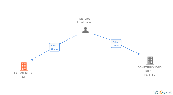 Vinculaciones societarias de ECOGENIUS SL