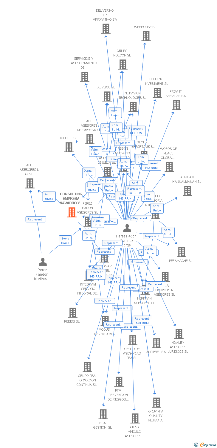Vinculaciones societarias de CONSULTING EMPRESA NAVARRO Y GARCIA ASOCIADOS SL