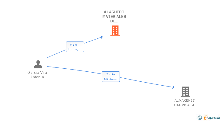 Vinculaciones societarias de ALAGUERO MATERIALES DE CONSTRUCCION SL