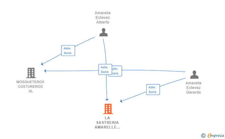 Vinculaciones societarias de LA SASTRERIA AMARELLE SL