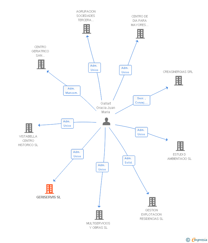 Vinculaciones societarias de GERISERVIS SL