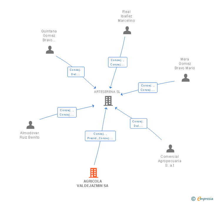 Vinculaciones societarias de AGRICOLA VALDEJAZMIN SA
