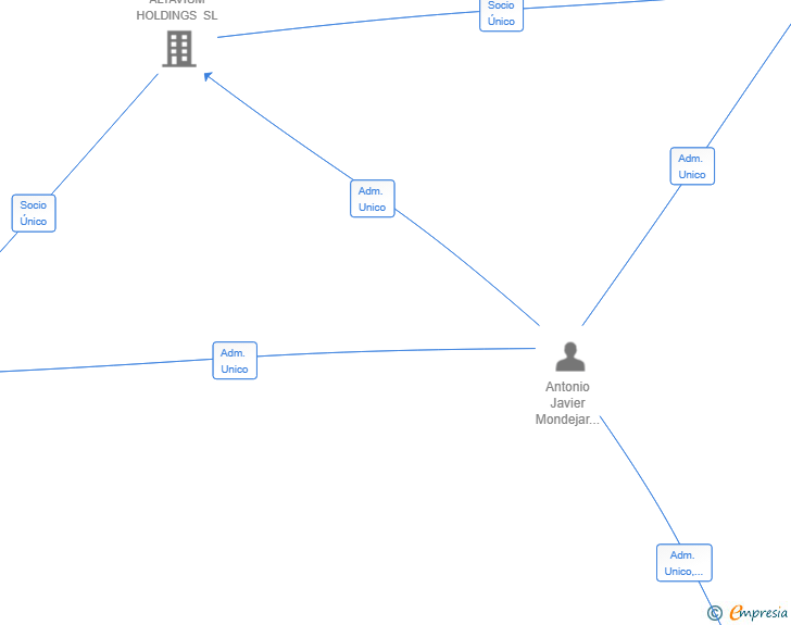 Vinculaciones societarias de NEURALIS HOLDING GROUP SL