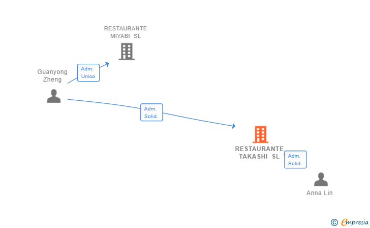 Vinculaciones societarias de RESTAURANTE TAKASHI SL