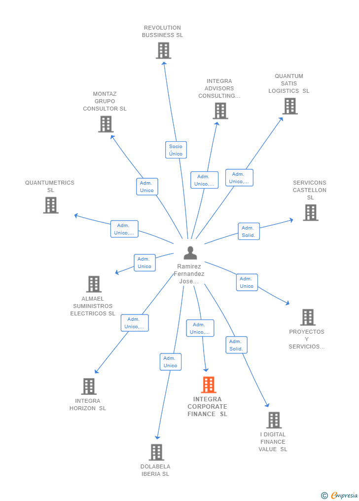 Vinculaciones societarias de INTEGRA CORPORATE FINANCE SL