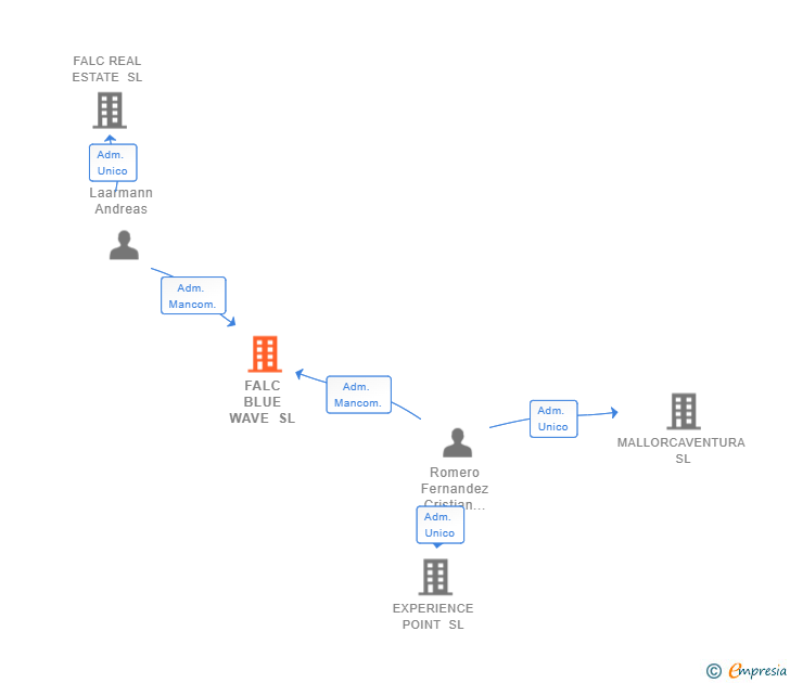 Vinculaciones societarias de FALC BLUE WAVE SL