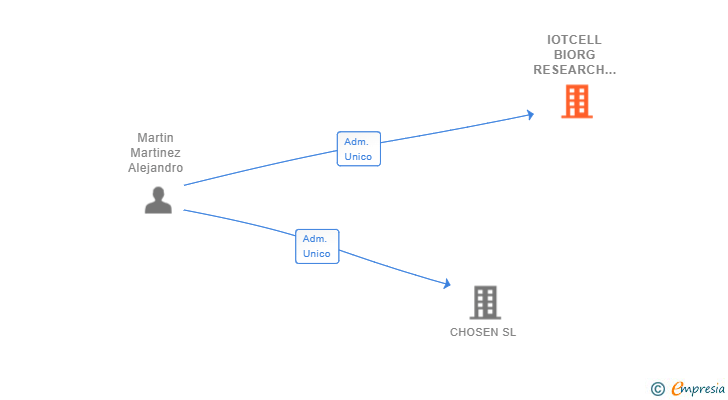 Vinculaciones societarias de IOTCELL BIORG RESEARCH & TECVAX SMEDUX ANALYTICS SL