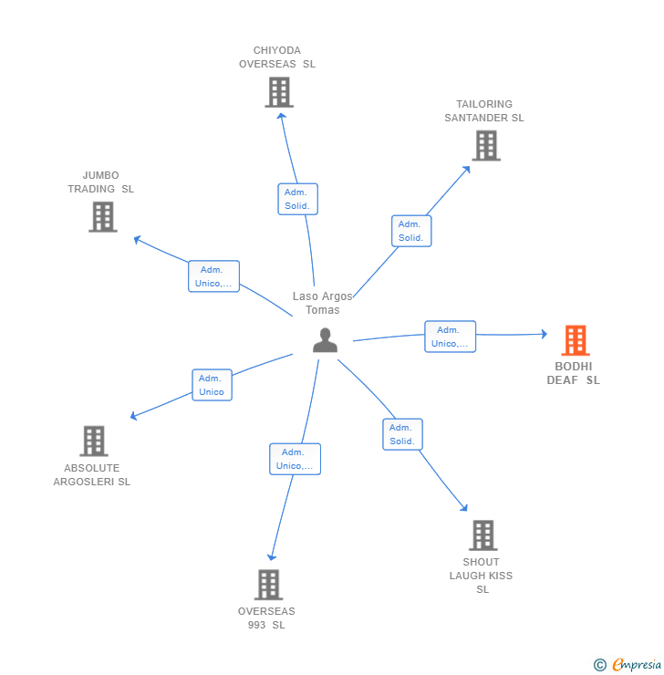 Vinculaciones societarias de BODHI DEAF SL