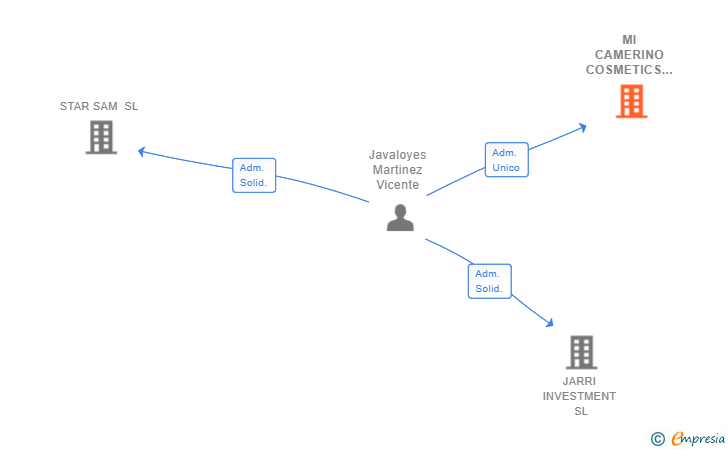 Vinculaciones societarias de MI CAMERINO COSMETICS SL