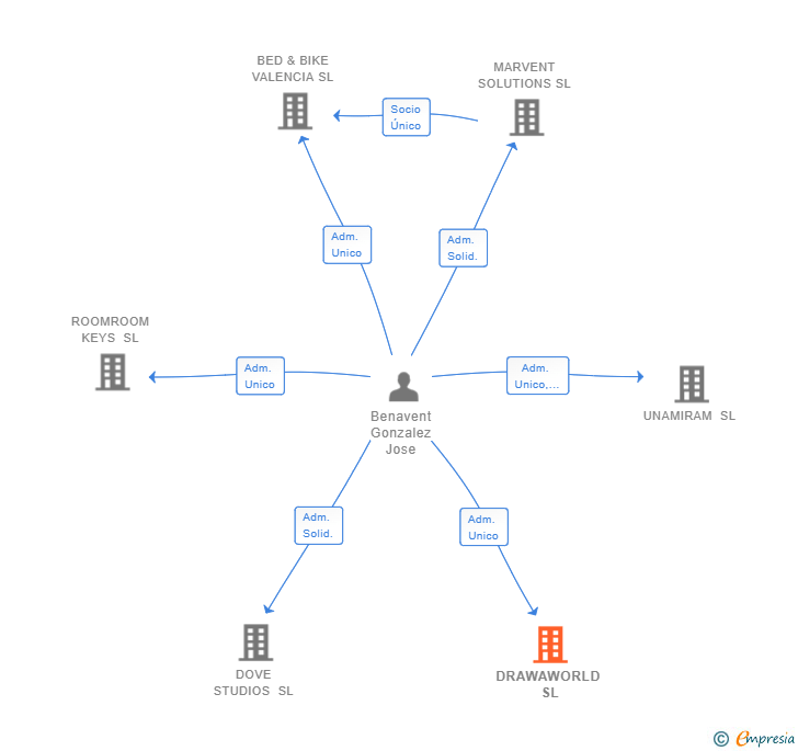 Vinculaciones societarias de DRAWAWORLD SL