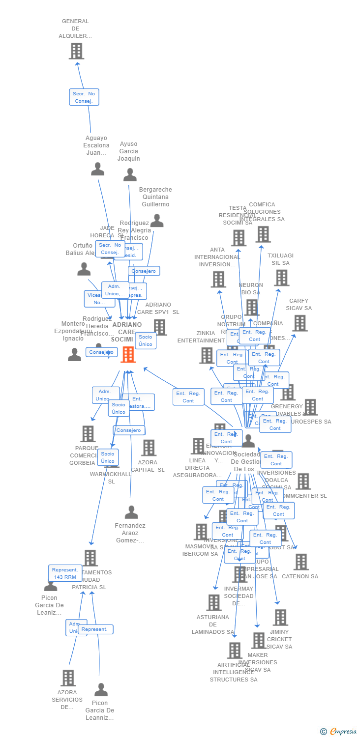 Vinculaciones societarias de ADRIANO CARE SOCIMI SA