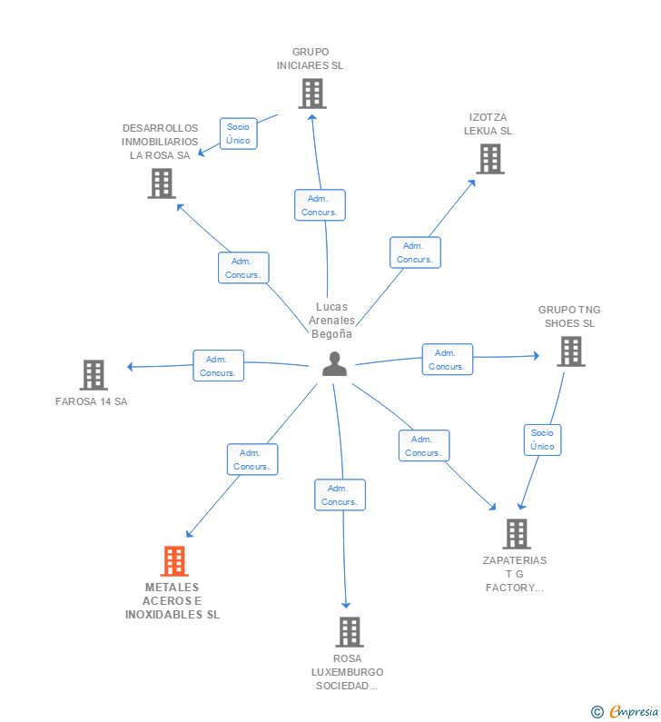 Vinculaciones societarias de METALES ACEROS E INOXIDABLES SL